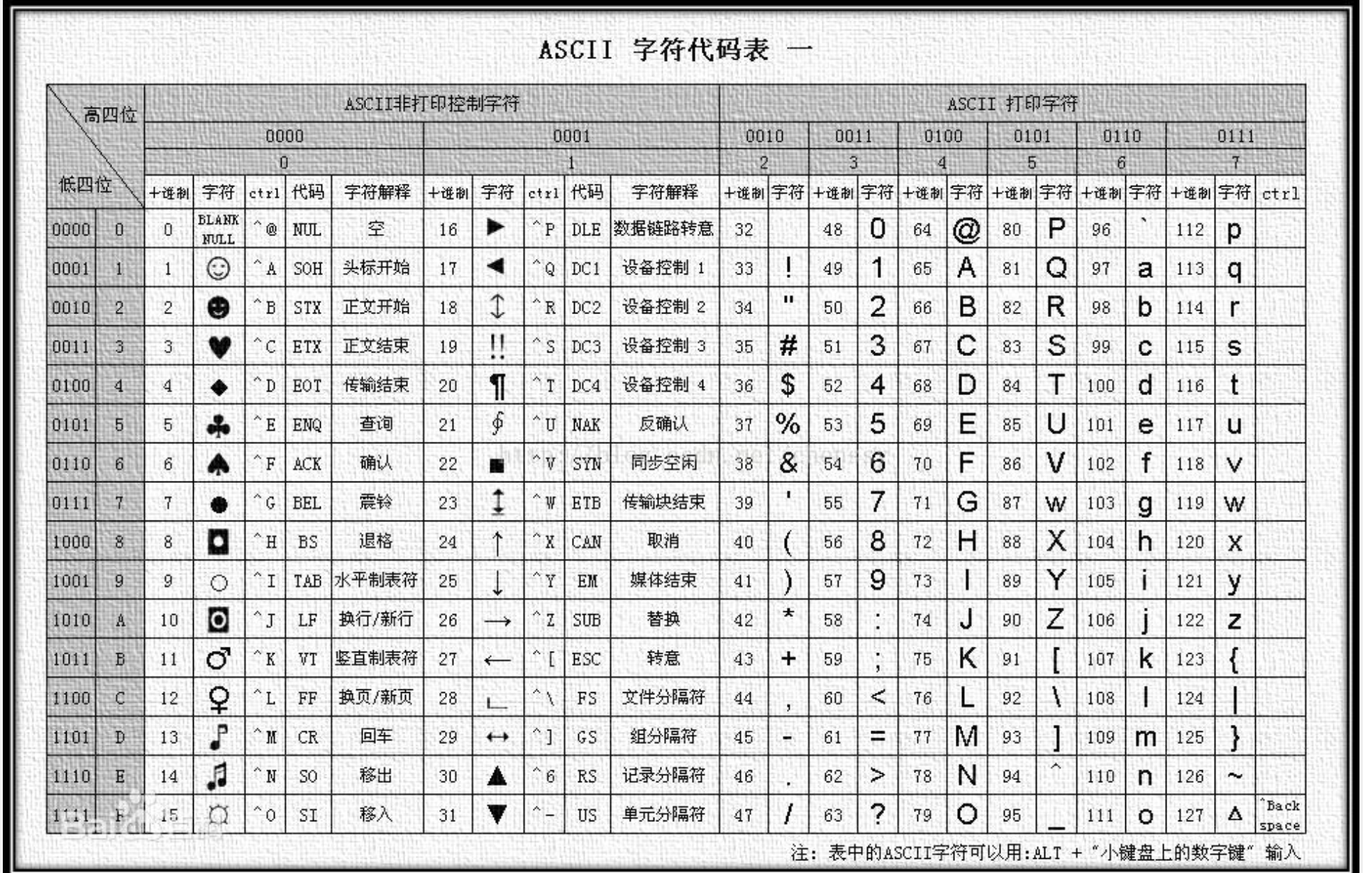 ASCII 码表